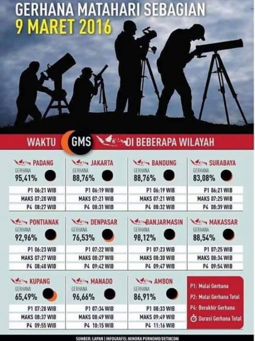 Jadwal Gerhana Matahari Sebagian besok