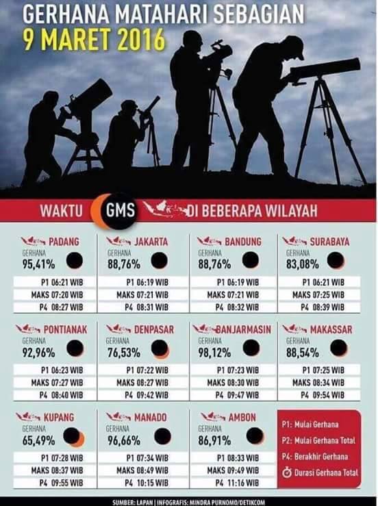 Jadwal Gerhana Matahari Sebagian besok