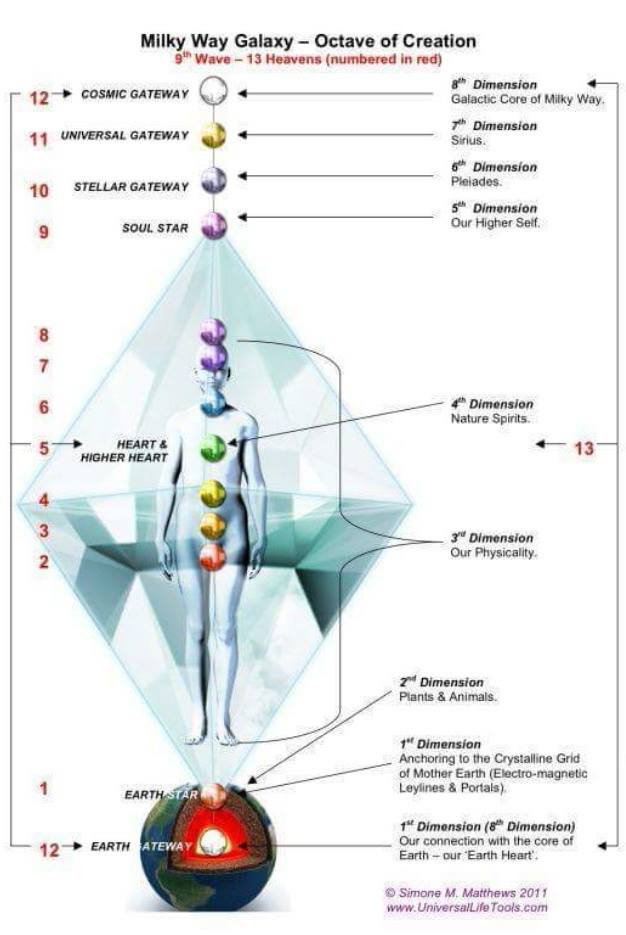 Dimensi Kesadaran (1 – 12)