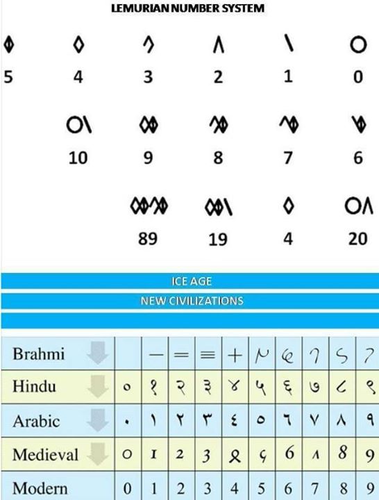 Sejarah Angka – Lemuria, India, Arab, Modern. …