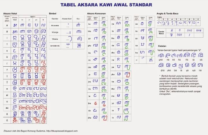 Tabel Aksara Kawi Awal Standar. …