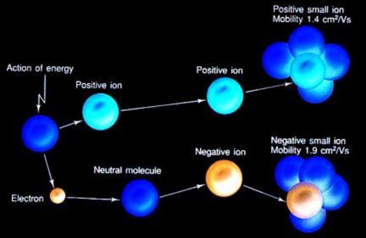 Apa Itu Ion Positif & Ion Negatif ? …