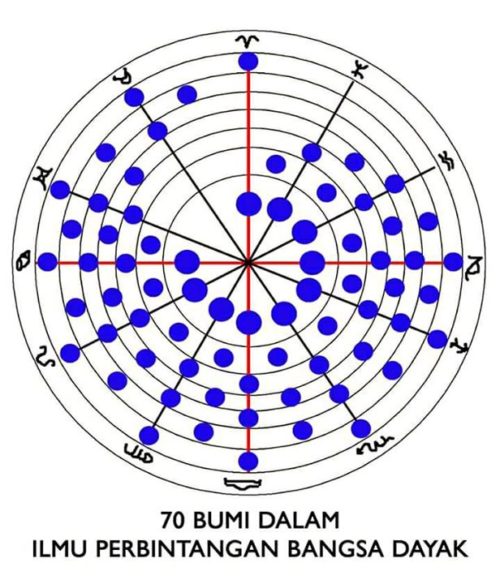 70 BUMI DALAM ILMU PERBINTANGAN BANGSA DAYAK …