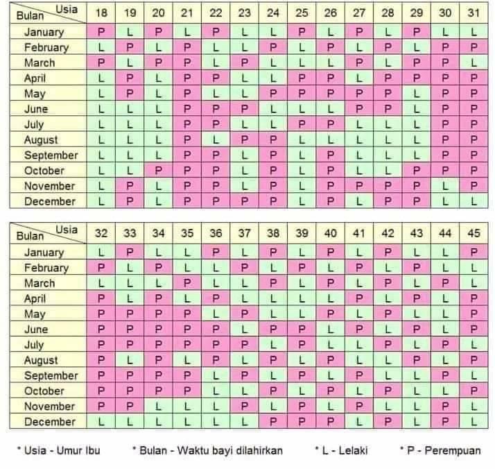 Kalender cina utk mengetahui jenis kelamin bayi yg …